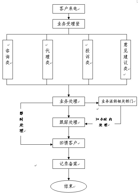 服务流程